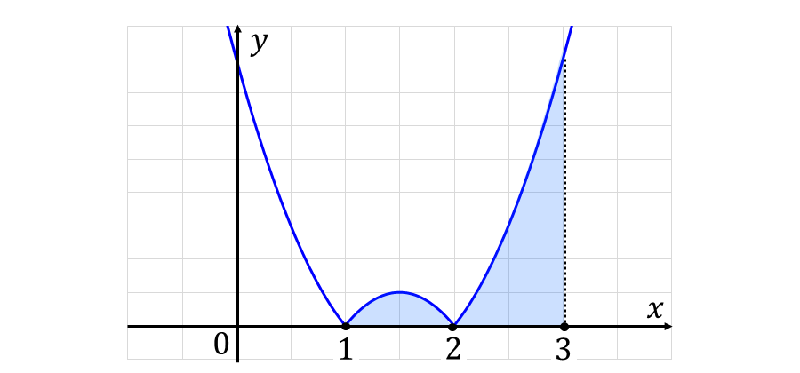 絶対値のついた関数の定積分の計算